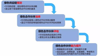 環(huán)保風(fēng)暴下舍弗勒的啟示 綠色供應(yīng)鏈管理勢(shì)在必行
